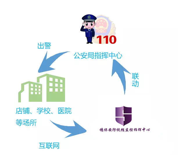 遠(yuǎn)程監(jiān)控,報警巡邏,清機(jī)加鈔,清分整點,憑證寄庫,頭寸箱寄庫,商鋪安保,智能家居