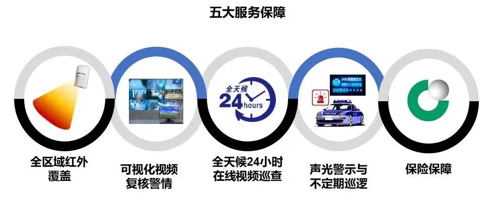 遠(yuǎn)程監(jiān)控,報警巡邏,清機(jī)加鈔,清分整點,憑證寄庫,頭寸箱寄庫,商鋪安保,智能家居